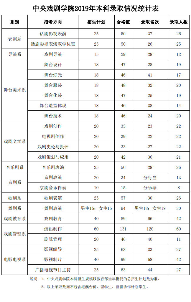 2021中央戏剧学院艺术类录取分数线汇总含20192020历年