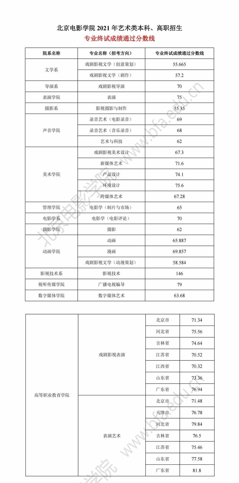 2021北京电影学院艺术类录取分数线汇总（含2019-2020历年）