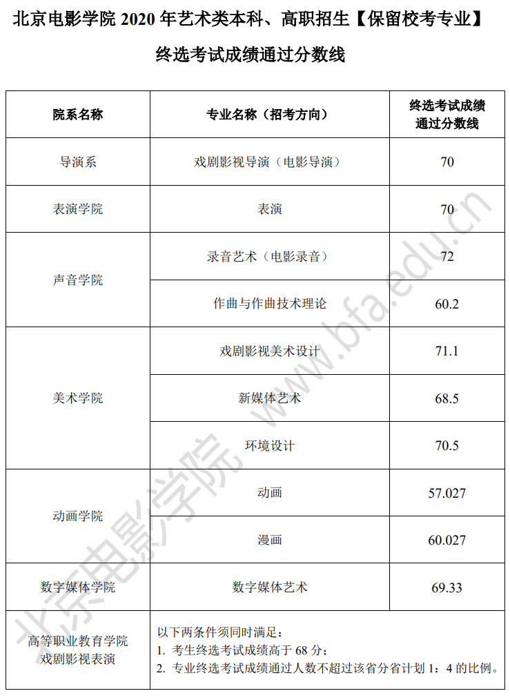 2021北京电影学院艺术类录取分数线汇总（含2019-2020历年）