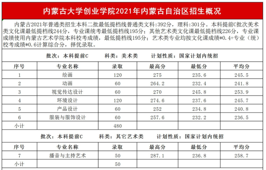 2021内蒙古大学创业学院艺术类录取分数线汇总（含2019-2020历年）