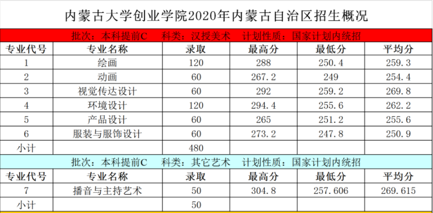 2021内蒙古大学创业学院艺术类录取分数线汇总（含2019-2020历年）