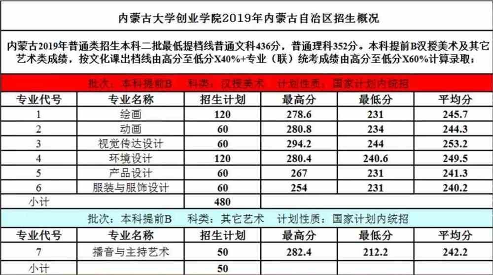 2021内蒙古大学创业学院艺术类录取分数线汇总（含2019-2020历年）