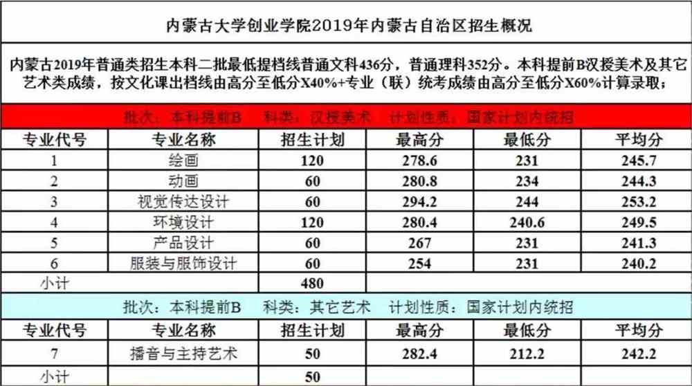 2021内蒙古大学创业学院艺术类录取分数线汇总（含2019-2020历年）