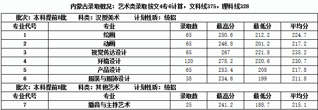 2021内蒙古大学创业学院艺术类录取分数线汇总（含2019-2020历年）