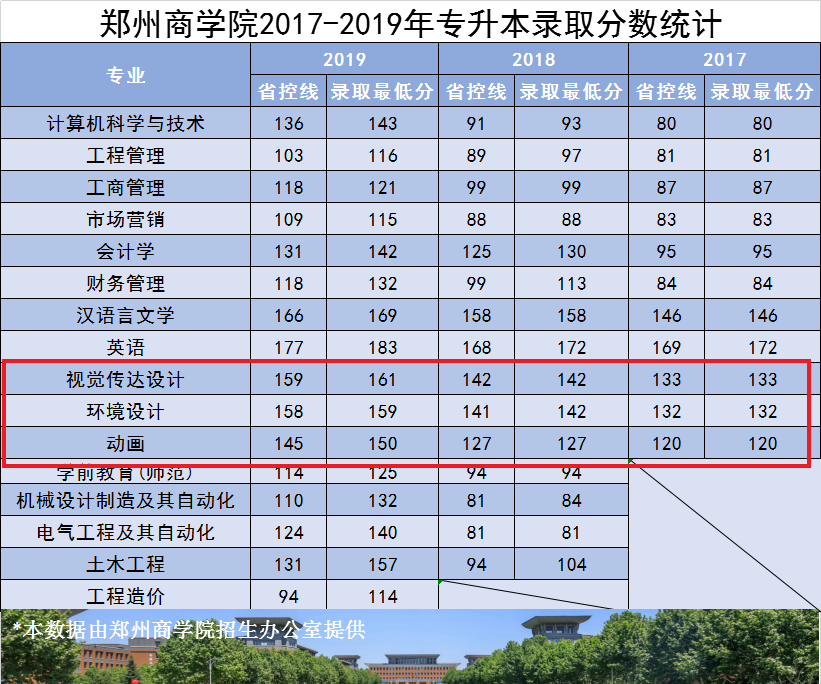 2021郑州商学院艺术类录取分数线汇总（含2019-2020历年）