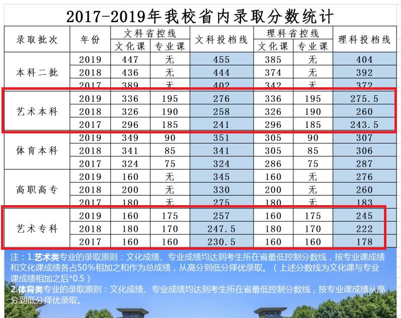 2021郑州商学院艺术类录取分数线汇总（含2019-2020历年）