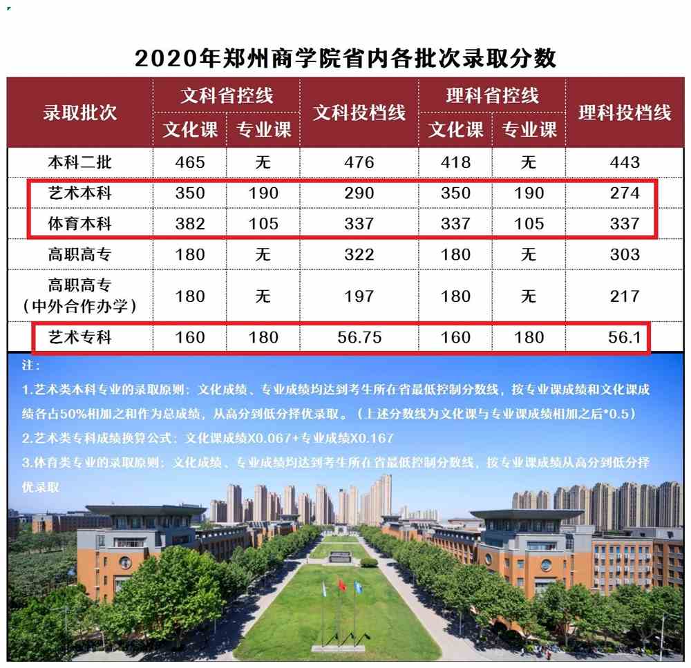 2021郑州商学院艺术类录取分数线汇总（含2019-2020历年）