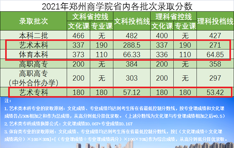 2021郑州商学院艺术类录取分数线是多少
