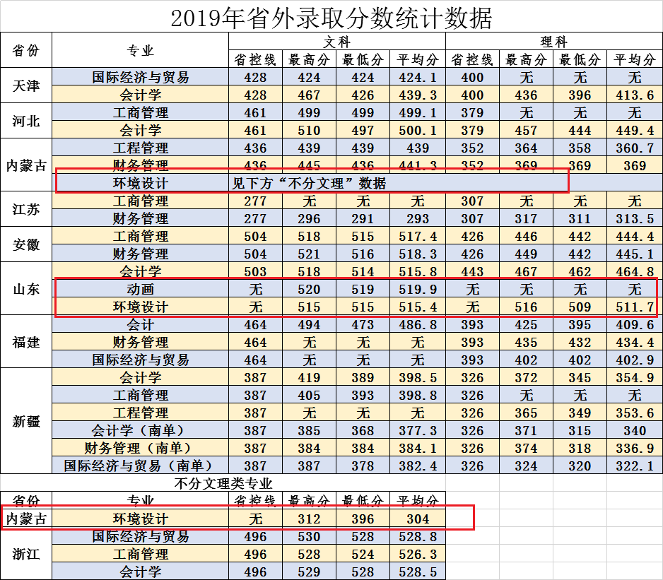 2021郑州商学院艺术类录取分数线汇总（含2019-2020历年）