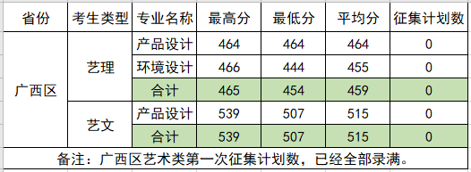 2021柳州工学院艺术类录取分数线是多少-各专业分数线