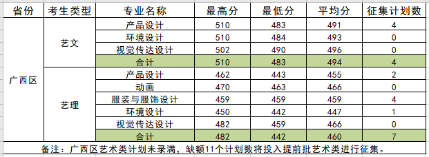 2021柳州工学院艺术类录取分数线是多少-各专业分数线