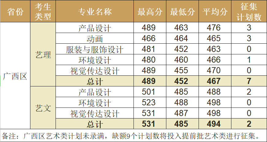 2021柳州工学院艺术类录取分数线汇总（含2019-2020历年）