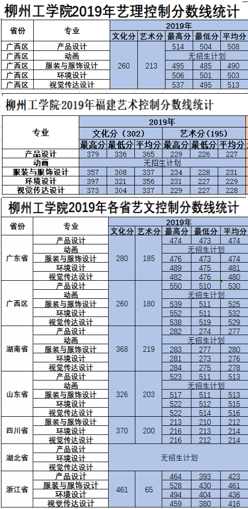 2021柳州工学院艺术类录取分数线汇总（含2019-2020历年）