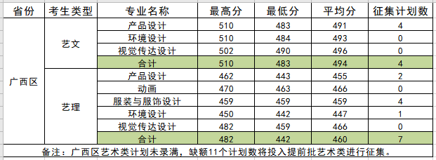 2021柳州工学院艺术类录取分数线汇总（含2019-2020历年）
