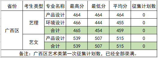 2021柳州工学院艺术类录取分数线汇总（含2019-2020历年）