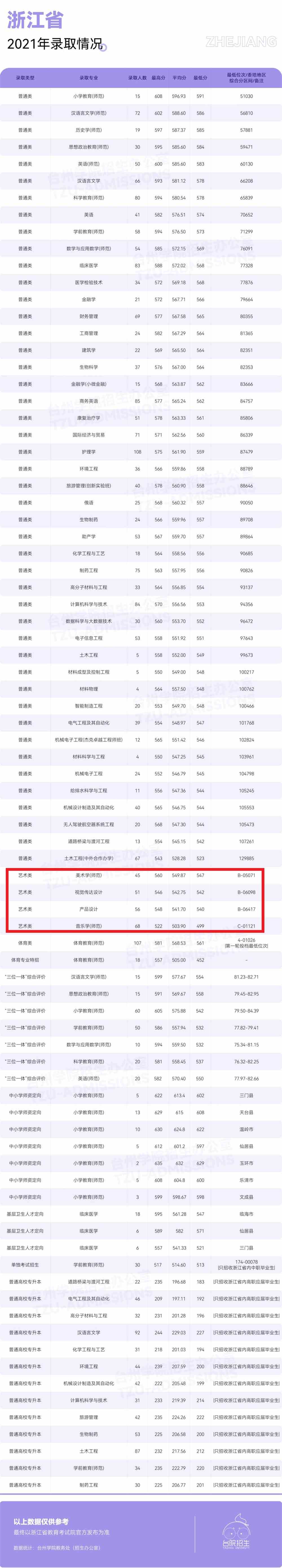 2021台州学院艺术类录取分数线（含2019-2020历年）