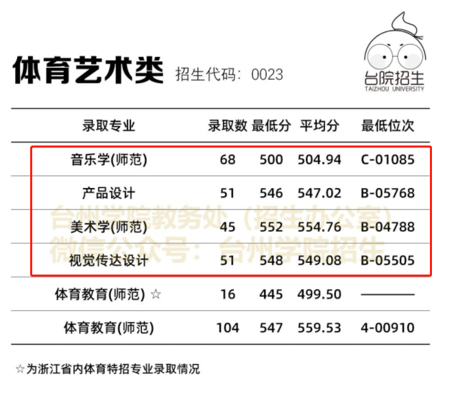 2021台州学院艺术类录取分数线(含2019-2020历年)
