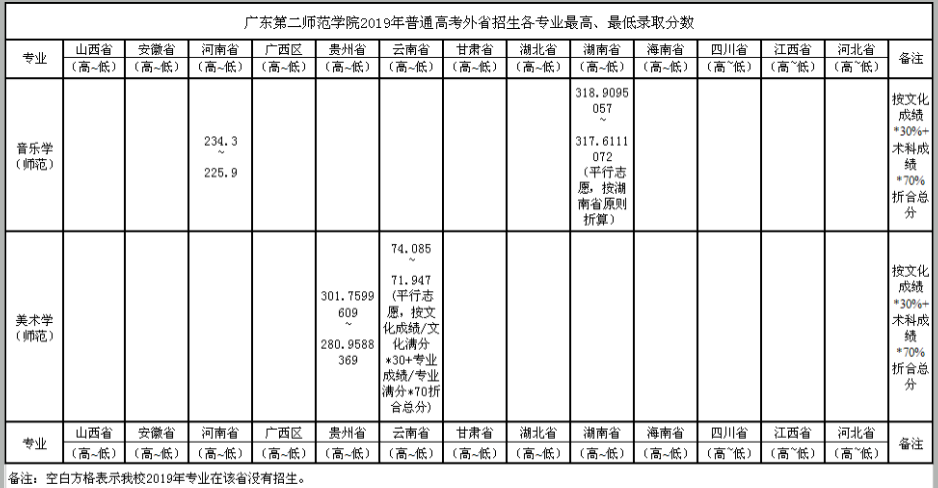 2021广东第二师范学院艺术类录取分数线汇总（含2019-2020历年）