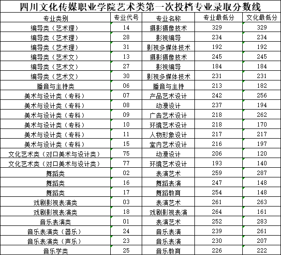2021四川文化传媒职业学院艺术类录取分数线是多少-各专业分数线