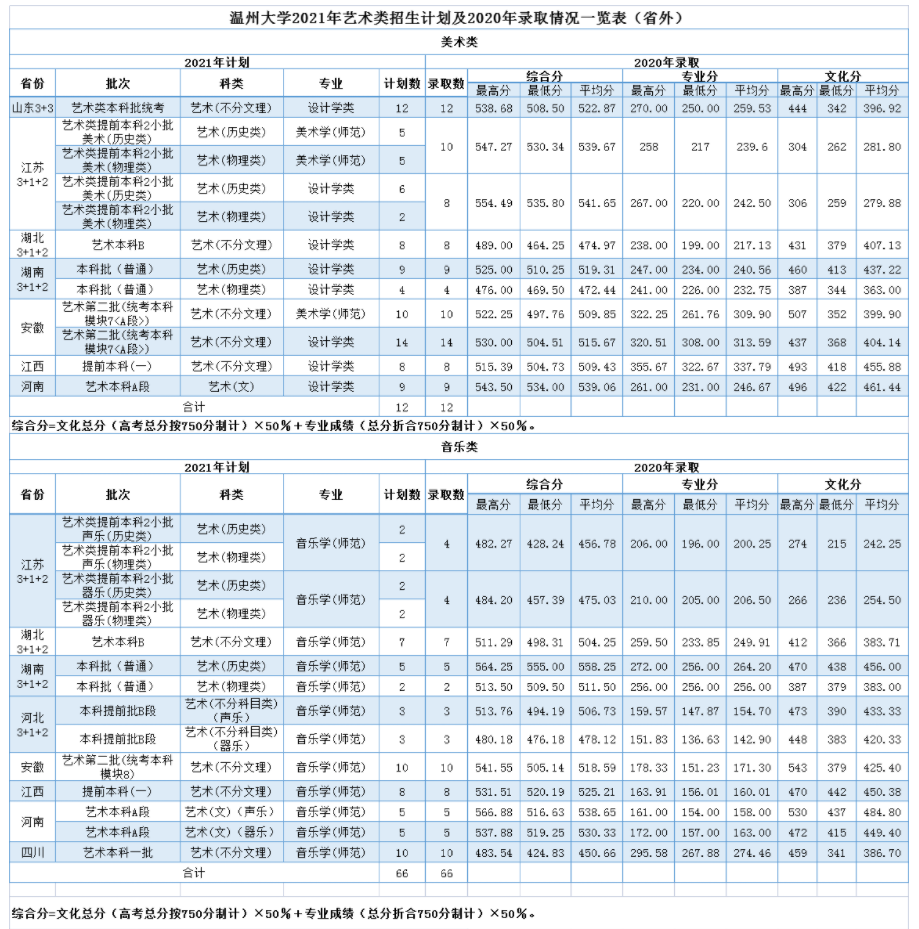 2021温州大学艺术类录取分数线（含2019-2020历年）