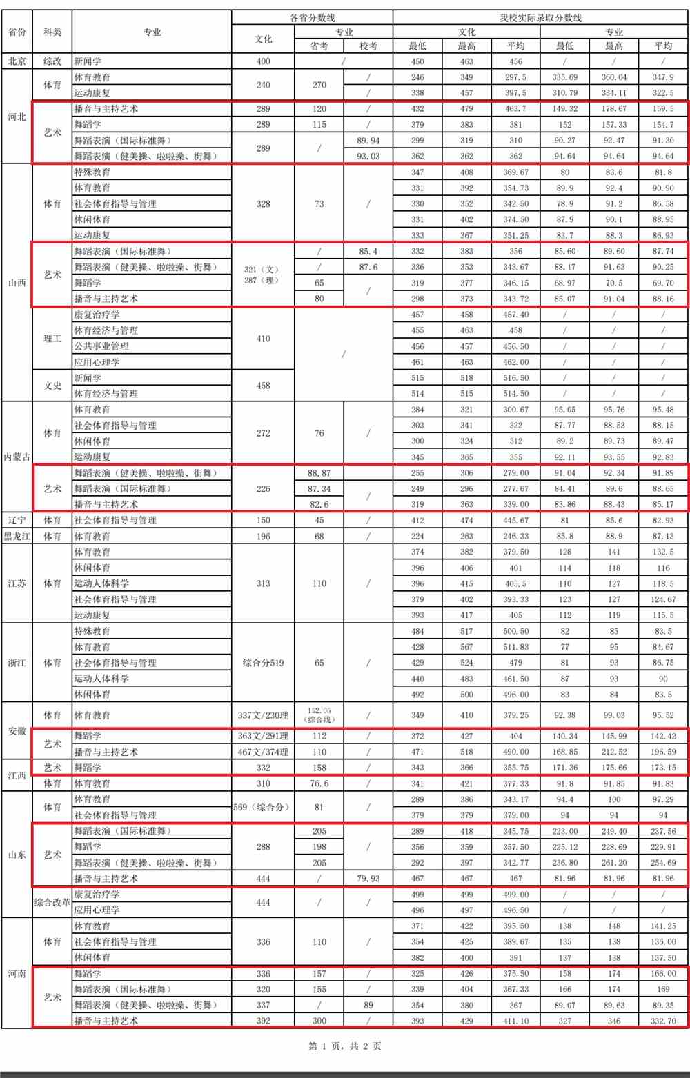 2021西安体育学院艺术类录取分数线是多少