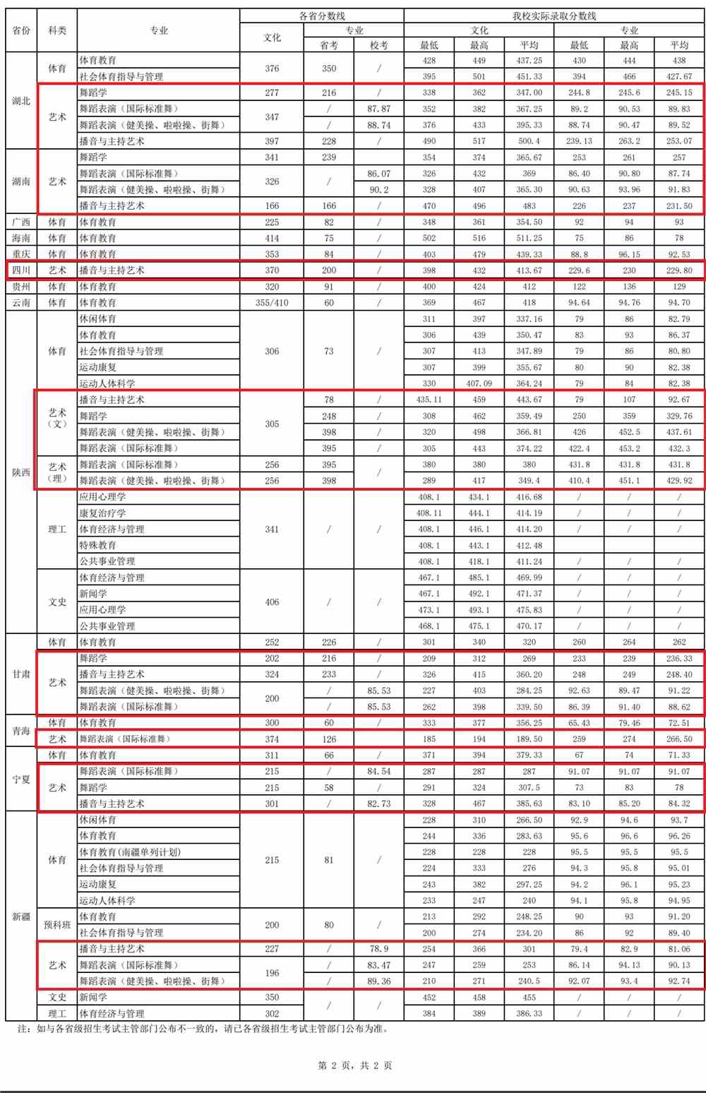 2021西安体育学院艺术类录取分数线是多少