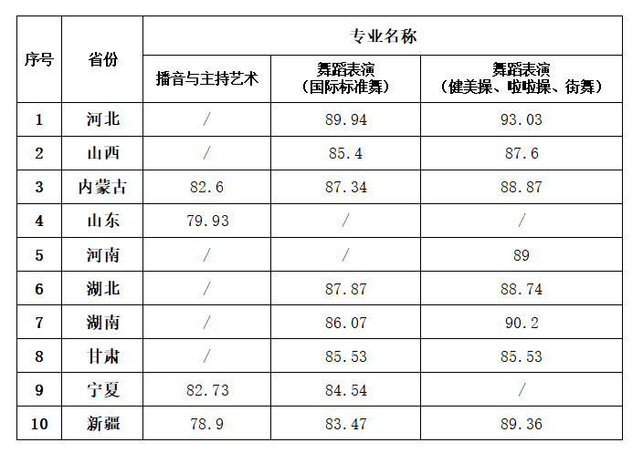 2021西安体育学院艺术类录取分数线是多少