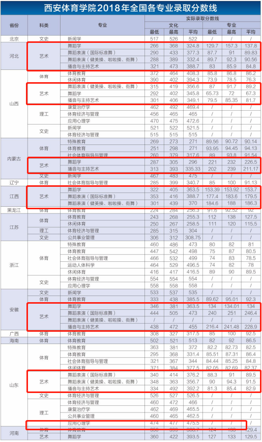 2021西安体育学院艺术类录取分数线汇总（含2019-2020历年）