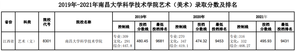 2021南昌大学科学技术学院艺术类录取分数线汇总（含2019-2020历年）