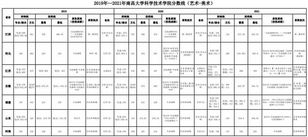 2021南昌大学科学技术学院艺术类录取分数线汇总（含2019-2020历年）