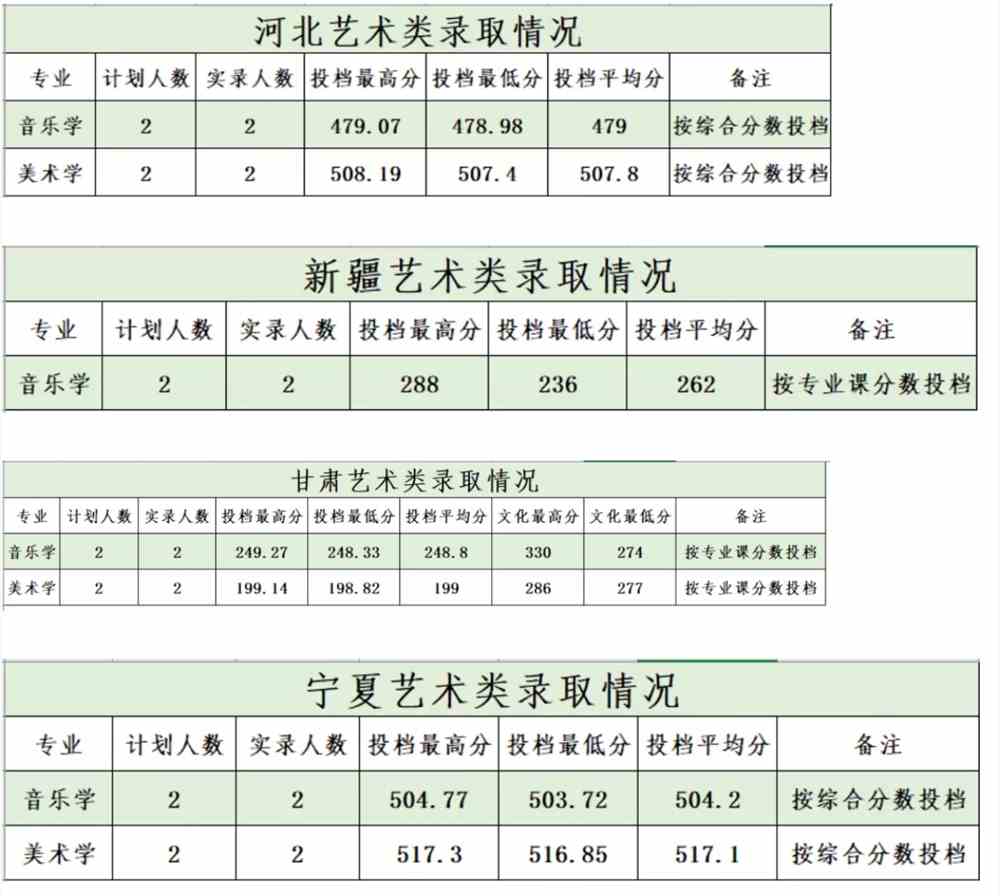 2021商洛学院艺术类录取分数线是多少-各专业分数线