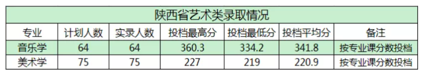 2021商洛学院艺术类录取分数线汇总（含2019-2020历年）