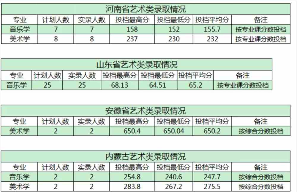 2021商洛学院艺术类录取分数线汇总（含2019-2020历年）