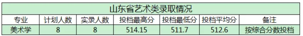 2021商洛学院艺术类录取分数线汇总（含2019-2020历年）