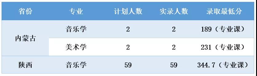 2021商洛学院艺术类录取分数线汇总（含2019-2020历年）