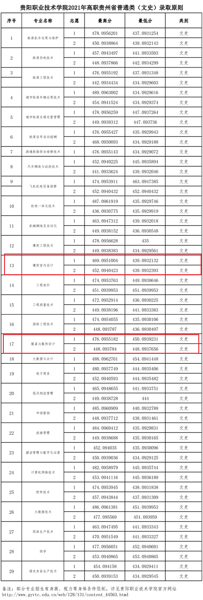 2021贵阳职业技术学院艺术类录取分数线汇总（含2019-2020历年）