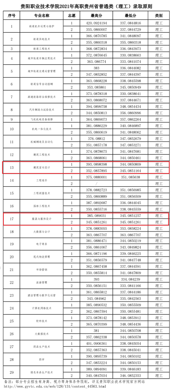 2021贵阳职业技术学院艺术类录取分数线汇总（含2019-2020历年）