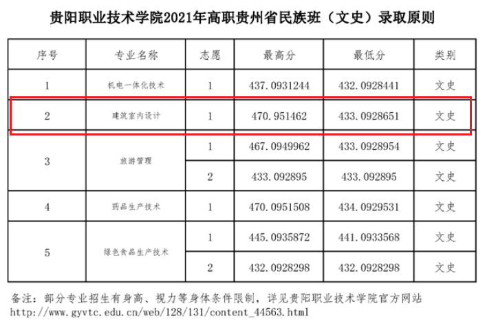 2021贵阳职业技术学院艺术类录取分数线汇总（含2019-2020历年）