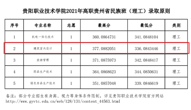 2021贵阳职业技术学院艺术类录取分数线汇总（含2019-2020历年）