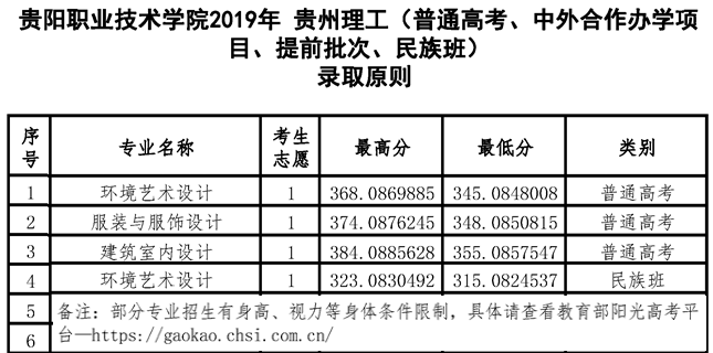 2021贵阳职业技术学院艺术类录取分数线汇总（含2019-2020历年）