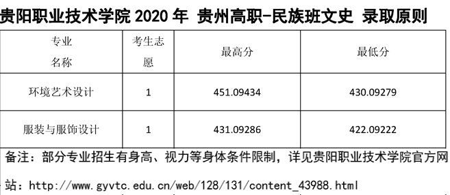 2021贵阳职业技术学院艺术类录取分数线汇总（含2019-2020历年）