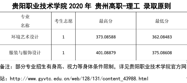 2021贵阳职业技术学院艺术类录取分数线汇总（含2019-2020历年）