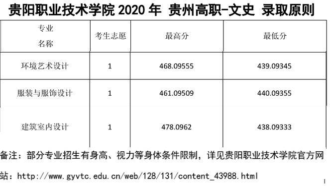 2021贵阳职业技术学院艺术类录取分数线汇总（含2019-2020历年）