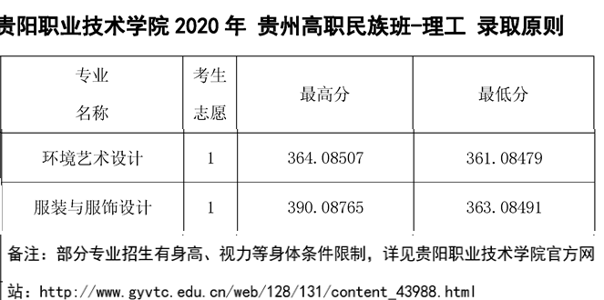 2021贵阳职业技术学院艺术类录取分数线汇总（含2019-2020历年）