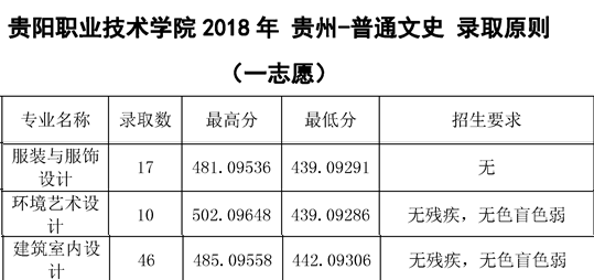 2021贵阳职业技术学院艺术类录取分数线汇总（含2019-2020历年）