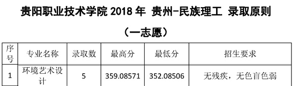 2021贵阳职业技术学院艺术类录取分数线汇总（含2019-2020历年）