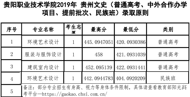 2021贵阳职业技术学院艺术类录取分数线汇总（含2019-2020历年）