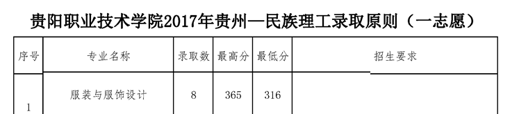 2021贵阳职业技术学院艺术类录取分数线汇总（含2019-2020历年）