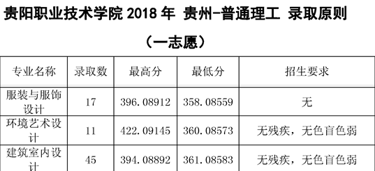 2021贵阳职业技术学院艺术类录取分数线汇总（含2019-2020历年）