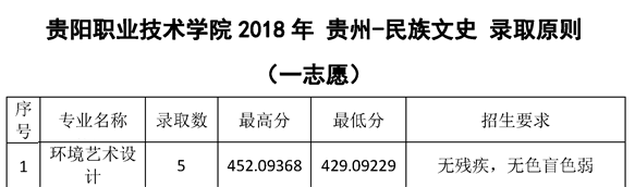 2021贵阳职业技术学院艺术类录取分数线汇总（含2019-2020历年）